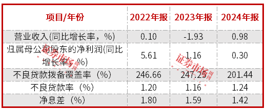 紫金银行2024年净利微增0.3% ，不良率达1.24%  第2张