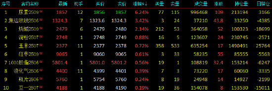 收评|国内期货主力合约涨跌互现 尿素涨超6% 第3张 收评|国内期货主力合约涨跌互现 尿素涨超6% 第3张