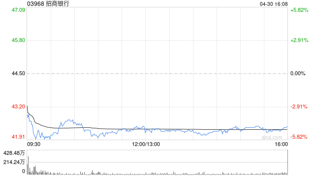 花旗：料招商银行溢价估值难以维持 目标价41.06港元  第1张