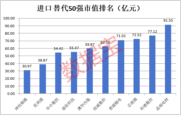 A股进口替代50强出炉，AI芯片、光刻胶、科学仪器……谁空间更大？高成长高科技高胜率  第2张
