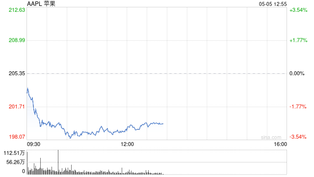 苹果公司开始分四部分发行美元公司债  第1张