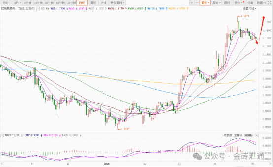 多空分歧！美元走势坐上过山车，本周聚焦美联储会议，美元未来怎么走？  第3张
