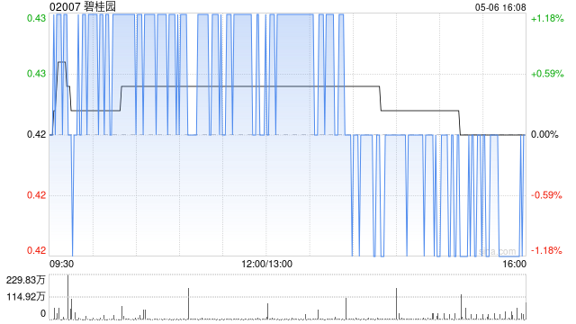 碧桂园服务：向大股东提供10亿元抵押借款 支持碧桂园集团保交楼工作  第1张