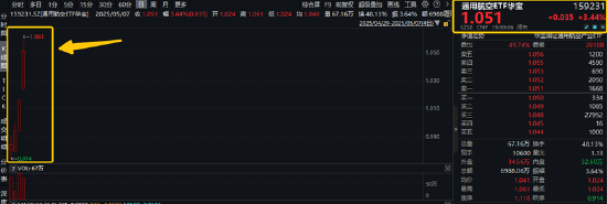 印巴局势骤然升级，通用航空ETF华宝（159231）怒涨3.44%，再创上市新高！晨曦航空20CM涨停  第1张