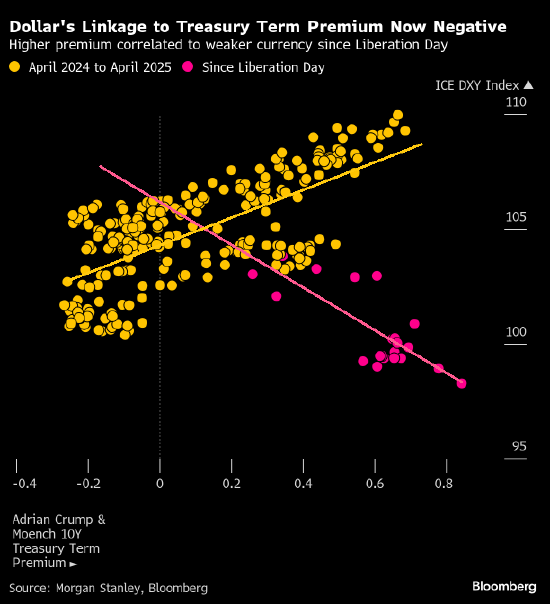 摩根士丹利：美国利率走低、期限溢价上升料令美元承压  第1张