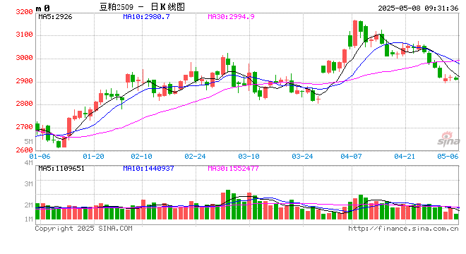 光大期货:5月8日农产品日报 第2张 光大期货:5月8日农产品日报 第2张