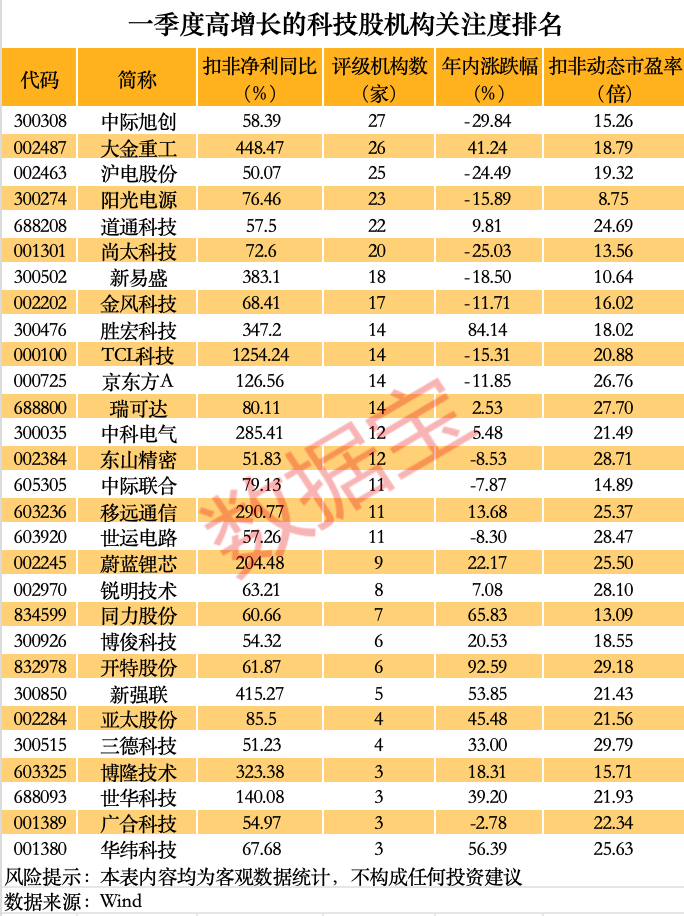 净利暴增3015.05%,市盈率2.3倍,301317,“20cm”涨停!低估值高成长优质科技股揭秘 第2张 净利暴增3015.05%,市盈率2.3倍,301317,“20cm”涨停!低估值高成长优质科技股揭秘 第2张