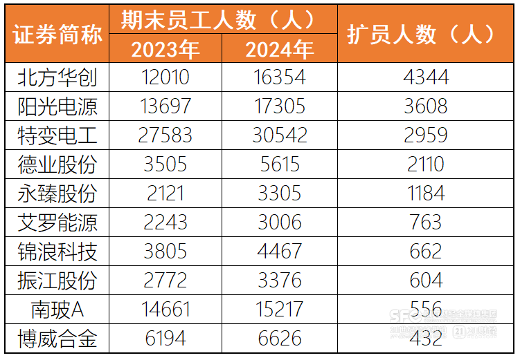 14万光伏从业人员撤出阵地:哪家在减员 哪家又在扩人? 第2张 14万光伏从业人员撤出阵地:哪家在减员 哪家又在扩人? 第2张
