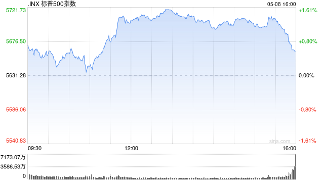 收盘:美股收高道指涨200点 特朗普宣布美英达成贸易协议框架 第1张 收盘:美股收高道指涨200点 特朗普宣布美英达成贸易协议框架 第1张