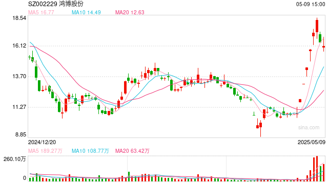 交钱后没拿到货？鸿博股份回应子公司2.43亿元仲裁案：预计无重大财产损失  第1张