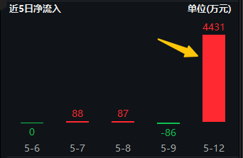 中美声明引爆市场情绪!资金跑步进场埋伏,电子ETF(515260)单日吸金4431万元! 第1张 中美声明引爆市场情绪!资金跑步进场埋伏,电子ETF(515260)单日吸金4431万元! 第1张