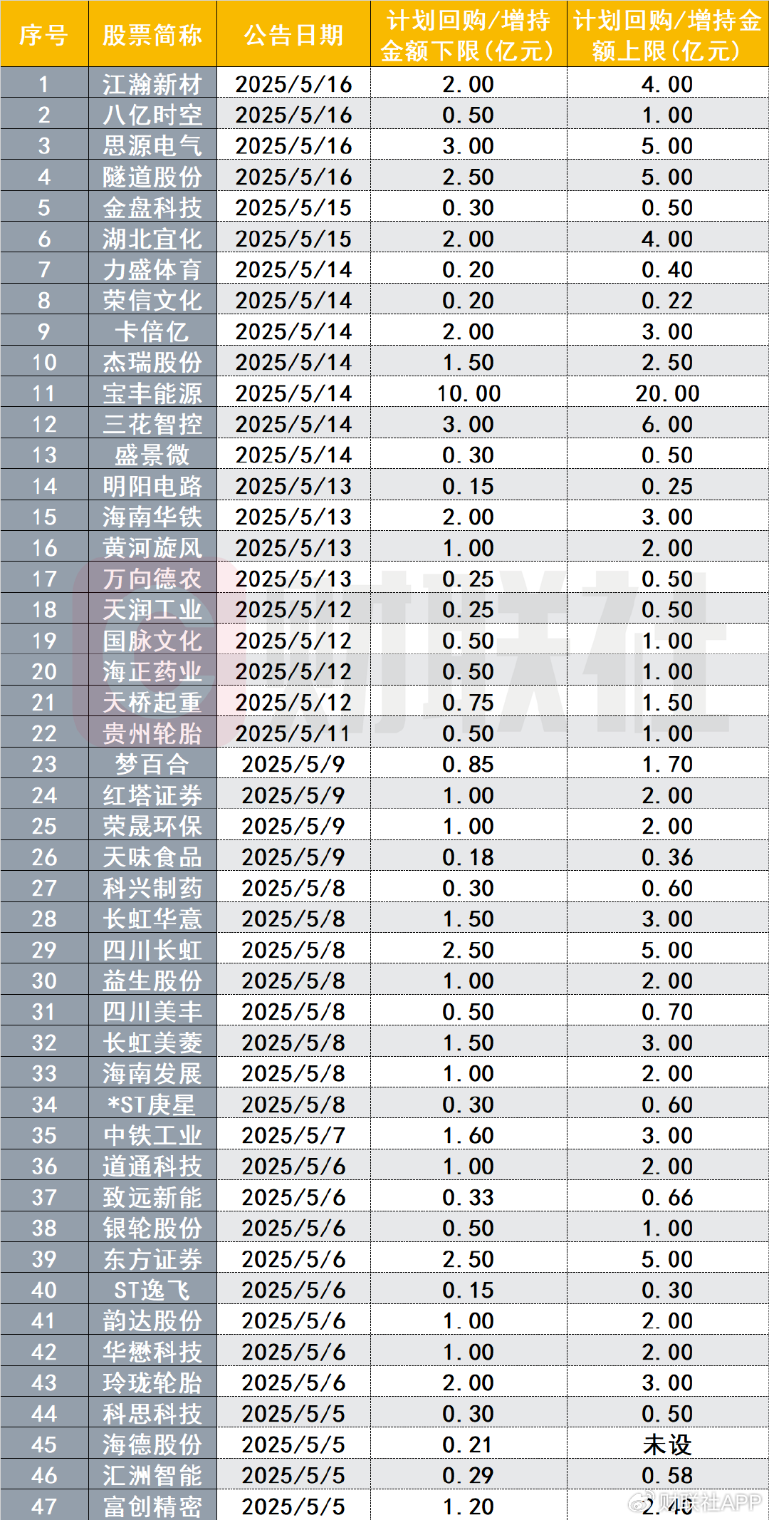 A股再掀回购增持小高潮！本月已有超40家公司计划出手  第1张