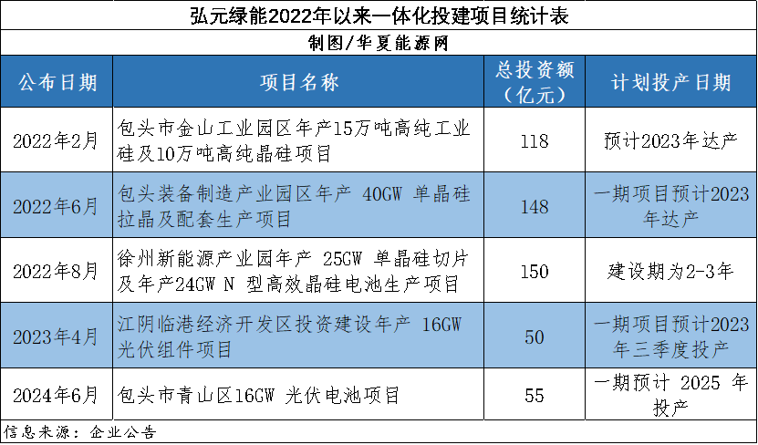 股价跌去90%!500亿激进一体化后,这家“小隆基”开始暴露风险 第5张 股价跌去90%!500亿激进一体化后,这家“小隆基”开始暴露风险 第5张
