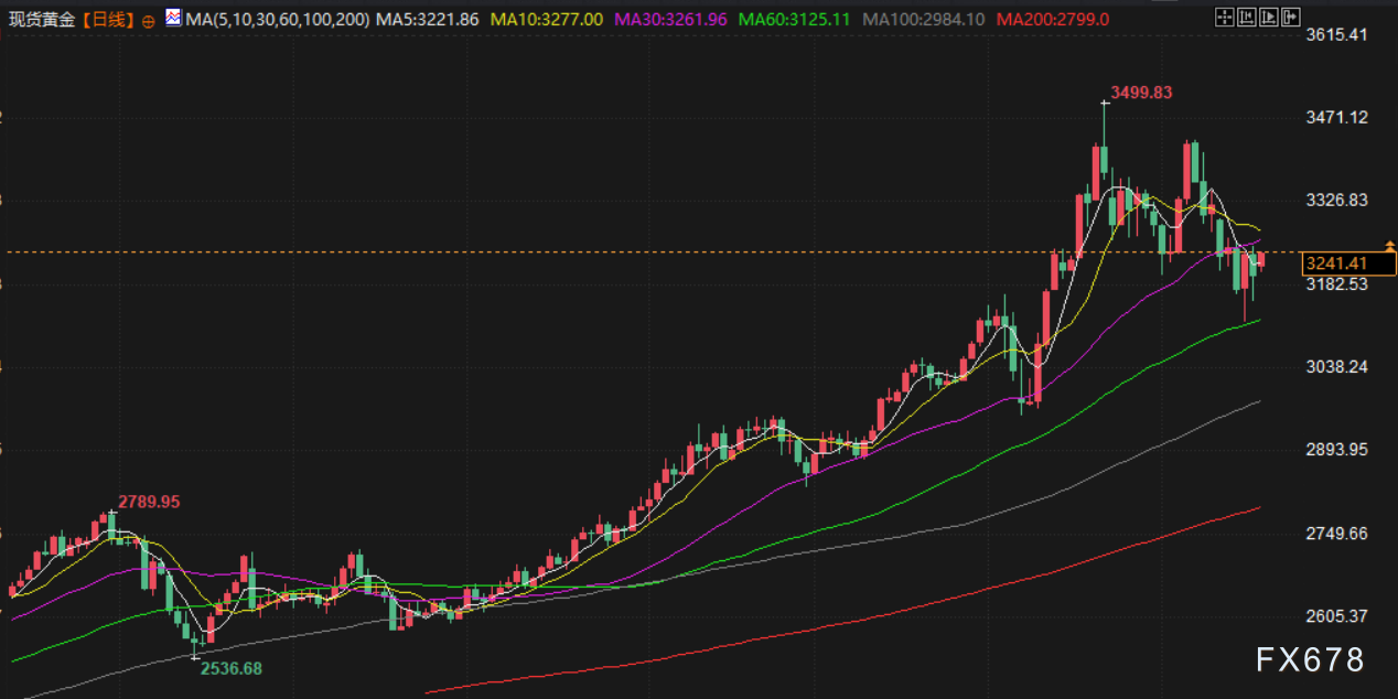 5月19日财经早餐:穆迪下调美国信用评级,美关税或将恢复“对等”水平,金价有望重回3300附近 第2张 5月19日财经早餐:穆迪下调美国信用评级,美关税或将恢复“对等”水平,金价有望重回3300附近 第2张