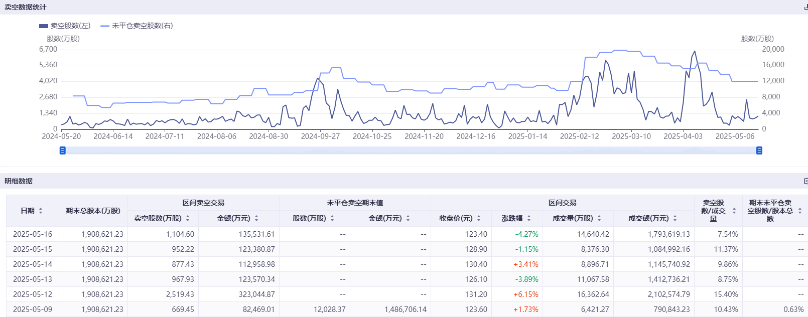港股科技股遭空头围猎 美团三日卖空股数几乎翻倍  第2张
