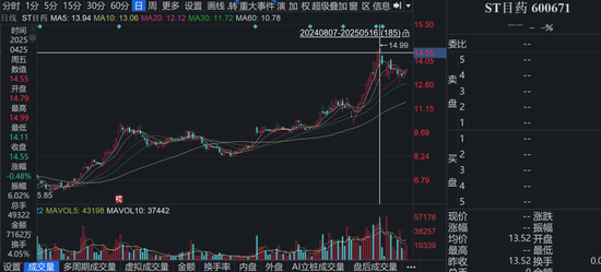 国资加持，明日复牌！ST目药成功“摘帽”  第3张
