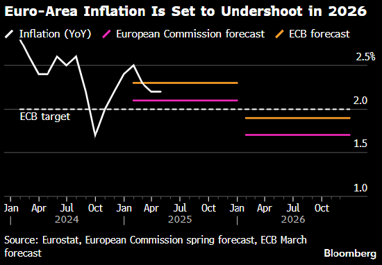 欧洲央行副行长金多斯：实现通胀目标为期不远  第1张