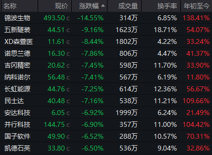 超95%个股年内录得上涨!年内最牛板块今日突发异动 第1张 超95%个股年内录得上涨!年内最牛板块今日突发异动 第1张