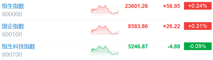 港股收评:恒科指跌0.09%,恒指已连涨6周,医药、核电股走强,汇丰控股、比亚迪创新高,新股恒瑞医药涨25.2% 第1张 港股收评:恒科指跌0.09%,恒指已连涨6周,医药、核电股走强,汇丰控股、比亚迪创新高,新股恒瑞医药涨25.2% 第1张