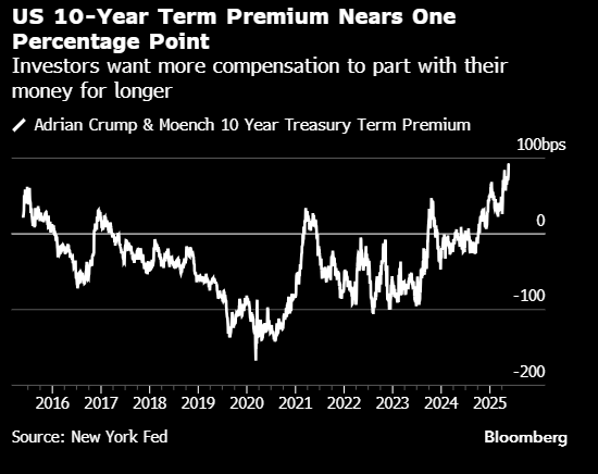 美债期限溢价升至十年高点 投资者要求更高回报 第1张 美债期限溢价升至十年高点 投资者要求更高回报 第1张
