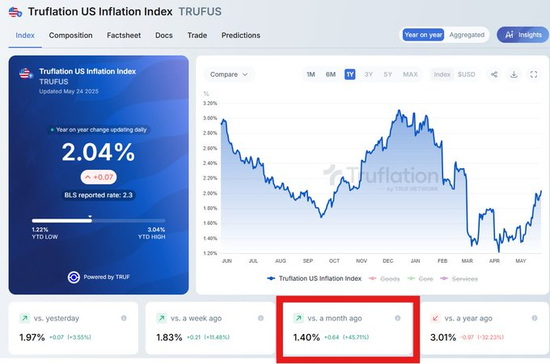 关税已开始影响美国通胀,华尔街还没意识到 第4张 关税已开始影响美国通胀,华尔街还没意识到 第4张