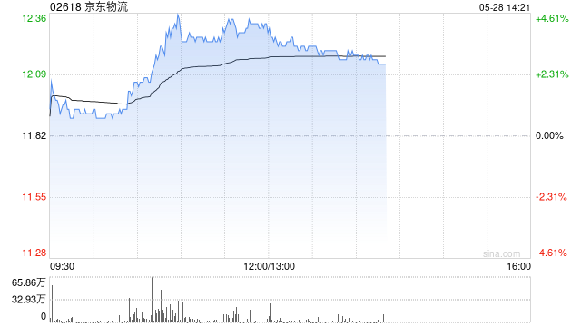 机构:快递业务量或保持较快增速 港股物流股集体上涨 第1张 机构:快递业务量或保持较快增速 港股物流股集体上涨 第1张