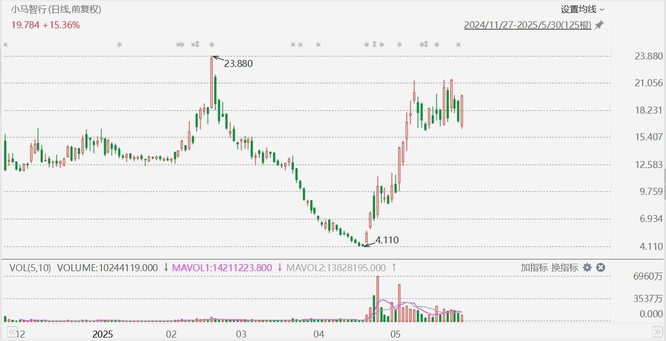 小马智行(PONY.US)拉升大涨超15%,打开中东自动驾驶市场 第1张 小马智行(PONY.US)拉升大涨超15%,打开中东自动驾驶市场 第1张