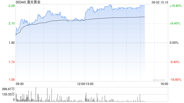港股黄金股涨幅扩大，潼关黄金涨超18%，赤峰黄金涨超4%  第1张