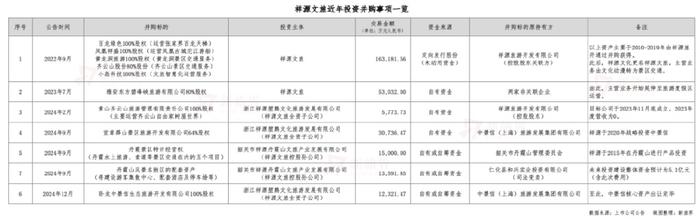 祥源控股拟23亿港元并购海昌海洋公园，专业败给了资本  第12张