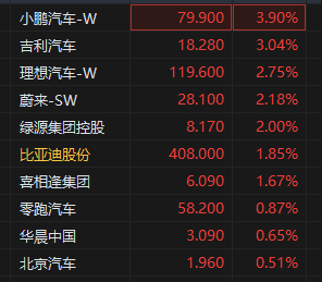 汽车股集体上扬 五部门开展新能源汽车下乡 花旗称6月新能源车企上行可能性高 第2张 汽车股集体上扬 五部门开展新能源汽车下乡 花旗称6月新能源车企上行可能性高 第2张