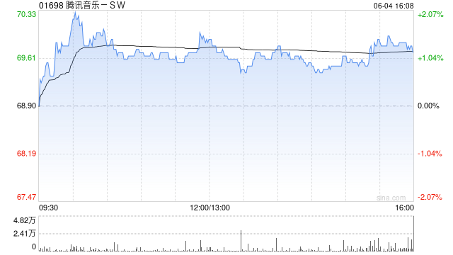 交银国际：升腾讯音乐-SW目标价至74港元 维持“买入”评级  第1张