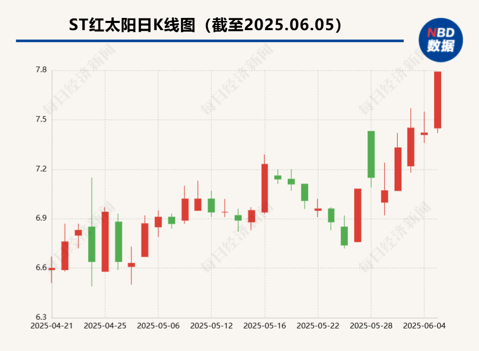 “杀虫剂一哥”价格飙升!ST红太阳领涨,多只概念股走强 第1张 “杀虫剂一哥”价格飙升!ST红太阳领涨,多只概念股走强 第1张