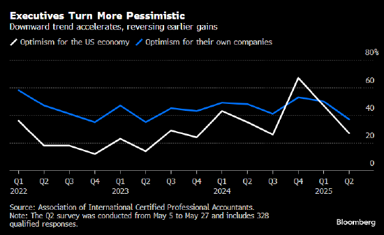 美国企业乐观情绪经历“过山车” 成败皆在特朗普  第1张