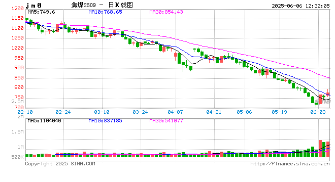 焦煤焦炭底部反转!新浪财经APP期货社区 投资者的贴心好帮手! 第2张 焦煤焦炭底部反转!新浪财经APP期货社区 投资者的贴心好帮手! 第2张