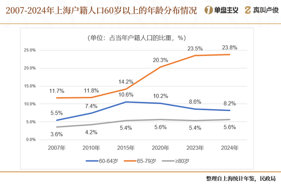 上海的老龄化有点超乎想象了  第7张