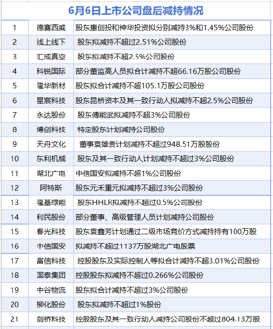 6月6日增减持汇总:隆基绿能等21股减持 当日暂无公司增持(表) 第1张 6月6日增减持汇总:隆基绿能等21股减持 当日暂无公司增持(表) 第1张