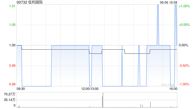 信利国际6月6日斥资100万港元回购100万股  第1张