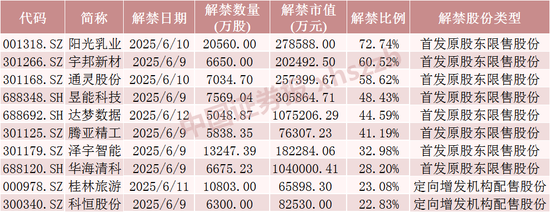下周，这些股票限售股解禁  第4张