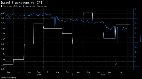 以色列 10 年期盈亏平衡通胀率跌至 5 周低点 第1张 以色列 10 年期盈亏平衡通胀率跌至 5 周低点 第1张