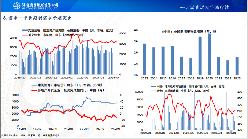 【沥青周报】SC-Brent价差低位震荡,内盘弱势结构尚未转变 第17张 【沥青周报】SC-Brent价差低位震荡,内盘弱势结构尚未转变 第17张