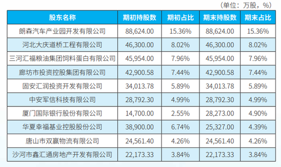 廊坊银行“清算”华夏幸福 第2张 廊坊银行“清算”华夏幸福 第2张