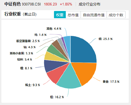 战略资源博弈下,稀土大涨!有色金属领涨两市,有色龙头ETF(159876)劲涨2%,紫金矿业涨逾2% 第4张 战略资源博弈下,稀土大涨!有色金属领涨两市,有色龙头ETF(159876)劲涨2%,紫金矿业涨逾2% 第4张
