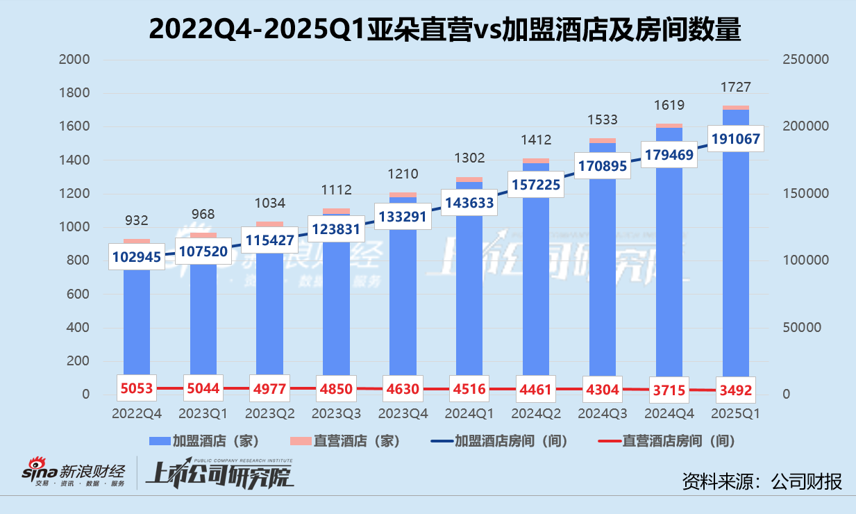 亚朵一季报隐忧:加盟收入与经营效率变动背离 零售副业亮眼难解“流量依赖症” 第1张 亚朵一季报隐忧:加盟收入与经营效率变动背离 零售副业亮眼难解“流量依赖症” 第1张