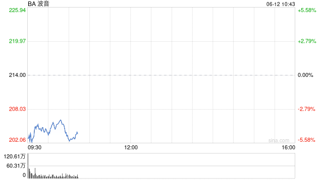波音股价一度下跌5.9% 印度航空一架客机坠毁 第1张 波音股价一度下跌5.9% 印度航空一架客机坠毁 第1张