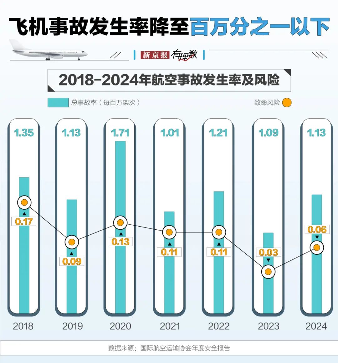 航空安全数据透视:事故率降至百万分之一,为何悲剧仍在发生? 第6张 航空安全数据透视:事故率降至百万分之一,为何悲剧仍在发生? 第6张