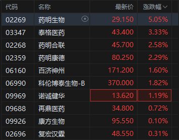 港股生物医药股集体拉升,药明生物涨超5% 第2张 港股生物医药股集体拉升,药明生物涨超5% 第2张