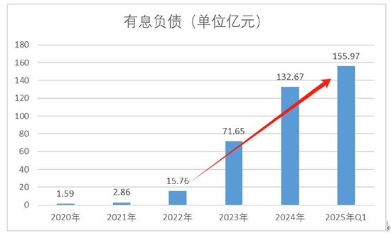 英科医疗玩转息差套利?逾200亿“躺账面”又再举债150亿 第3张 英科医疗玩转息差套利?逾200亿“躺账面”又再举债150亿 第3张