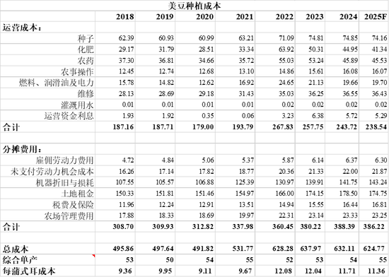 【建投专题】怎么看待美豆油的狂飙 2.0 第10张 【建投专题】怎么看待美豆油的狂飙 2.0 第10张