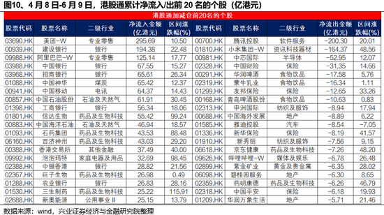 兴证策略：谁在买港股新消费和创新药？  第10张