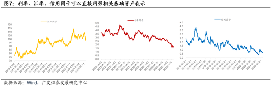 广发证券：用宏观因子穿透资产  第11张